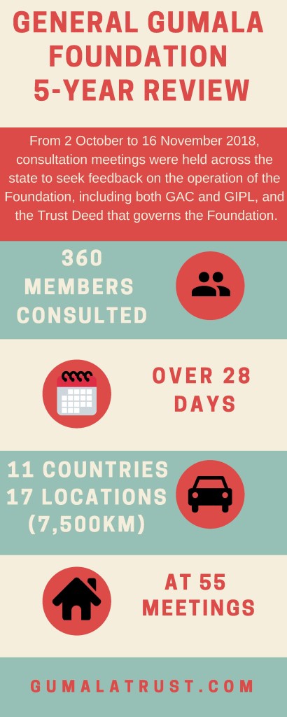 Foundation Review Infographic